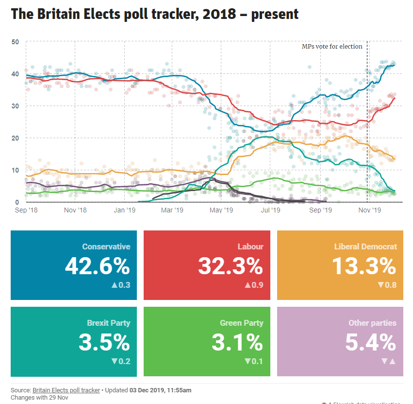 uk election polls